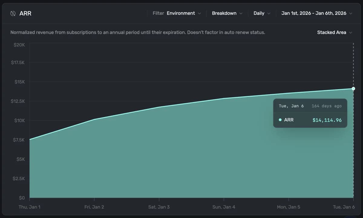 Dashboard showing $14,114.96 ARR