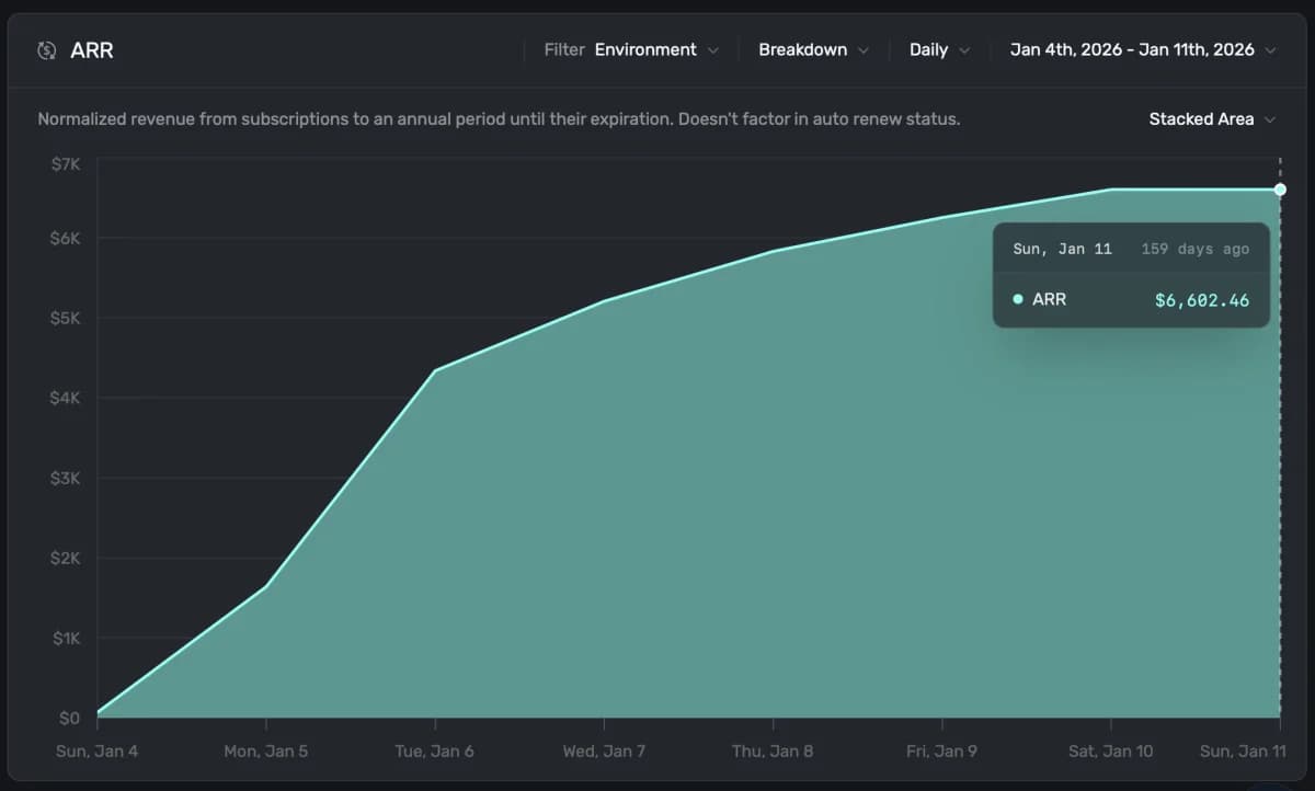 Dashboard showing $6,602.46 ARR