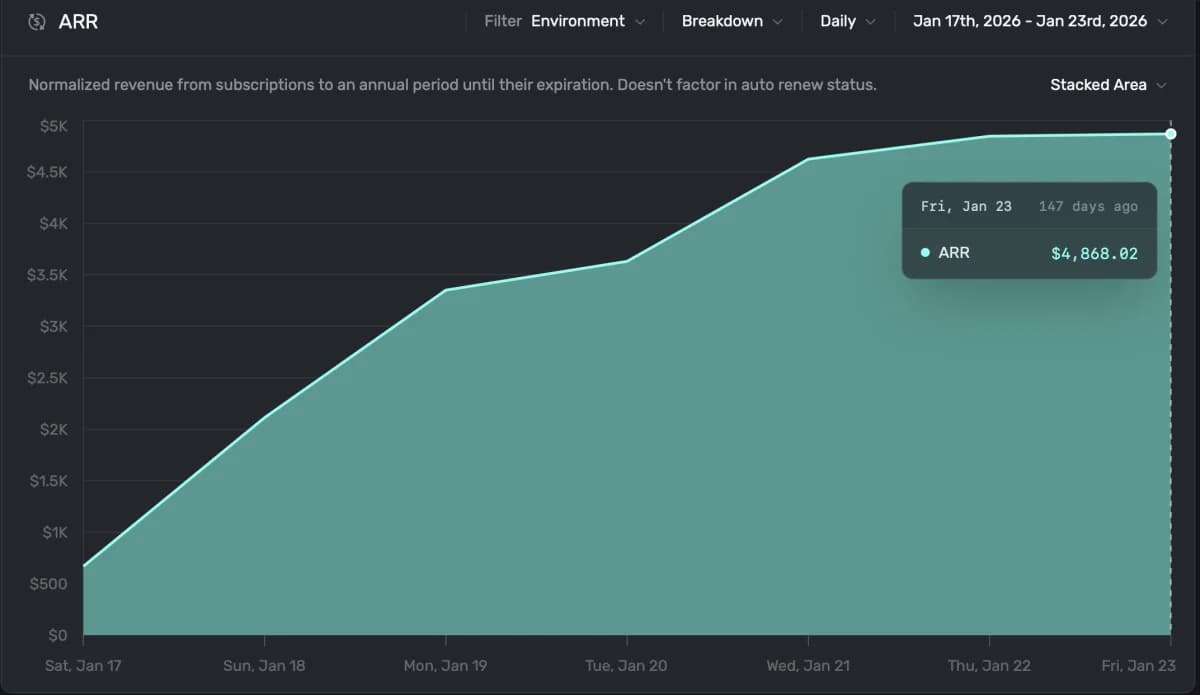 Dashboard showing $4,868.02 ARR