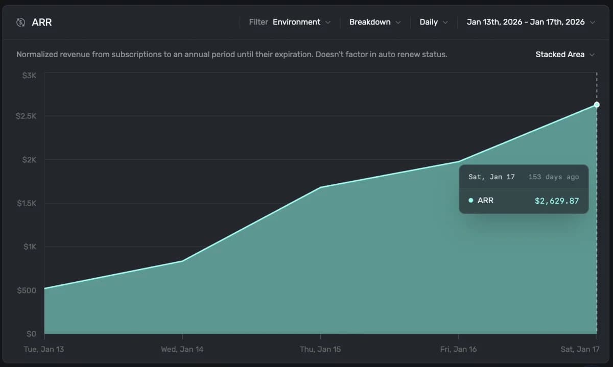 Dashboard showing $2,629.87 ARR