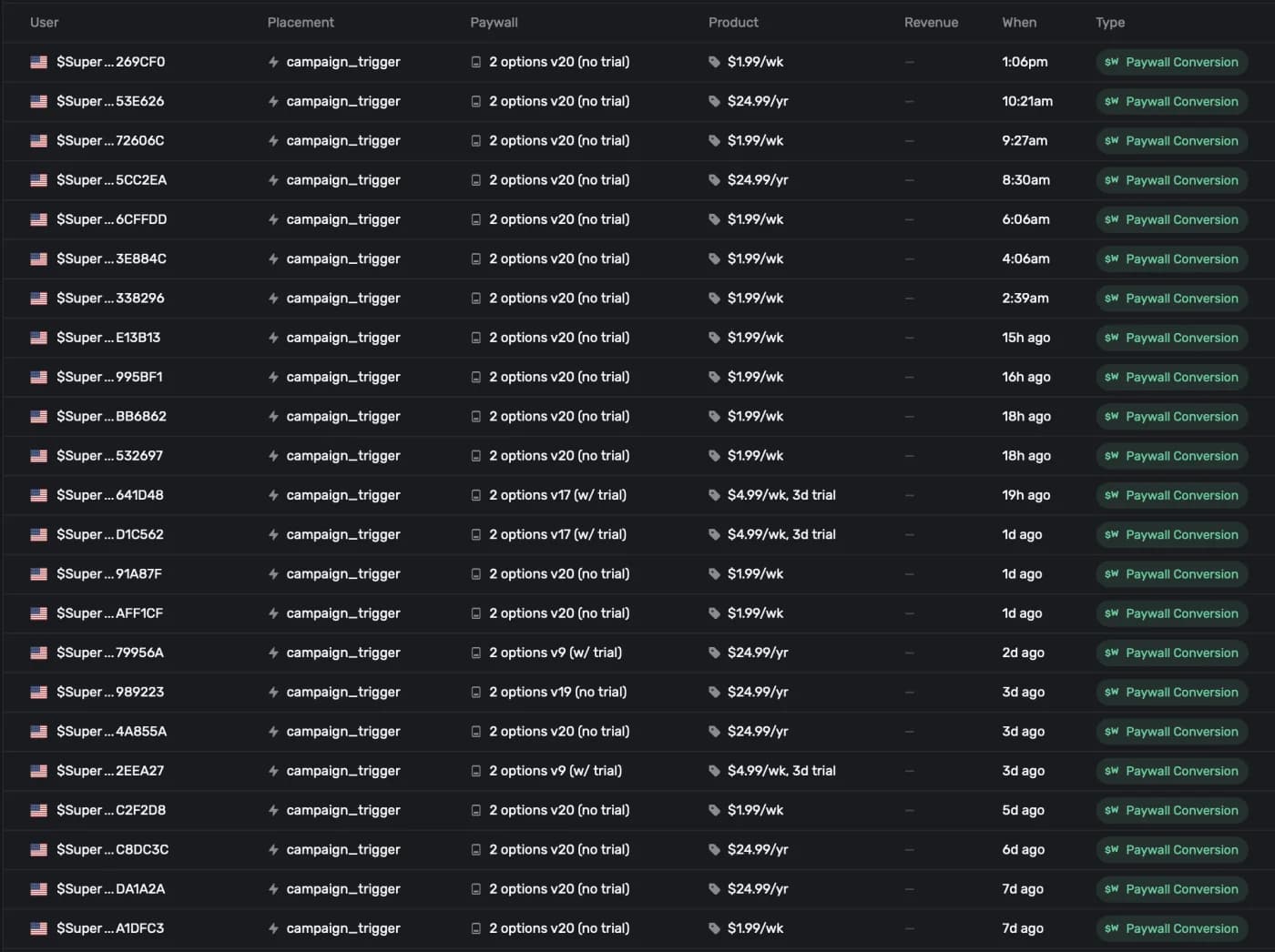 Dashboard showing 23 paywall conversions