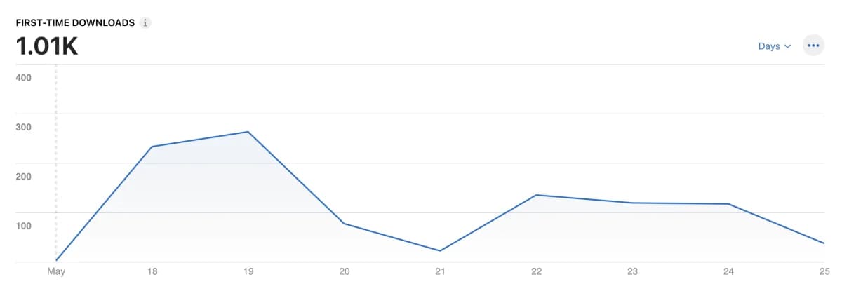 Dashboard showing 1,010 first-time downloads