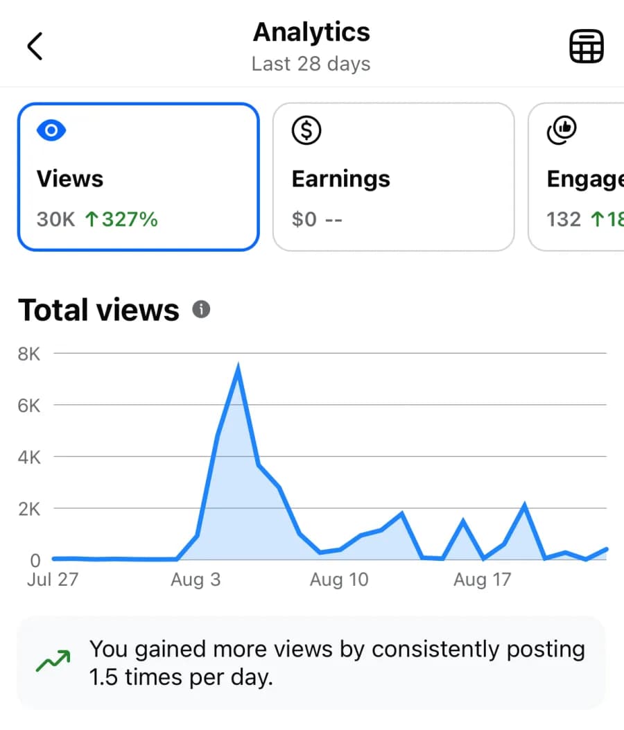 Analytics report showing 30,367 views