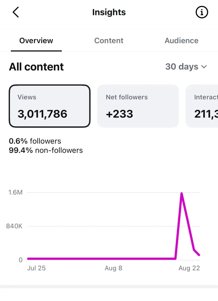 Analytics report showing 3,011,786 views