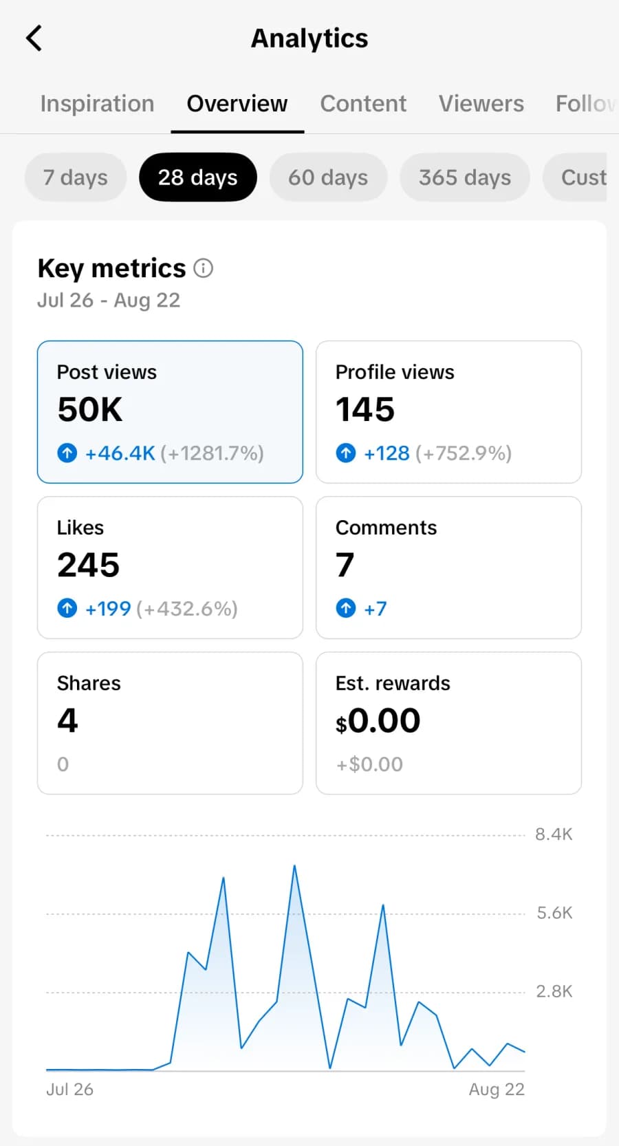 Analytics report showing 50,000 post views