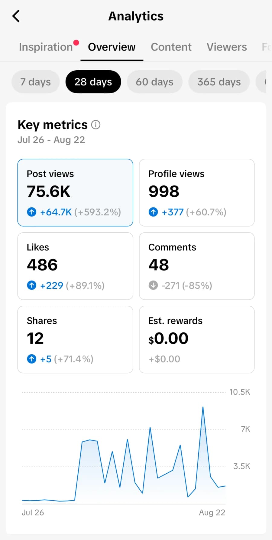 Analytics report showing 75,600 post views
