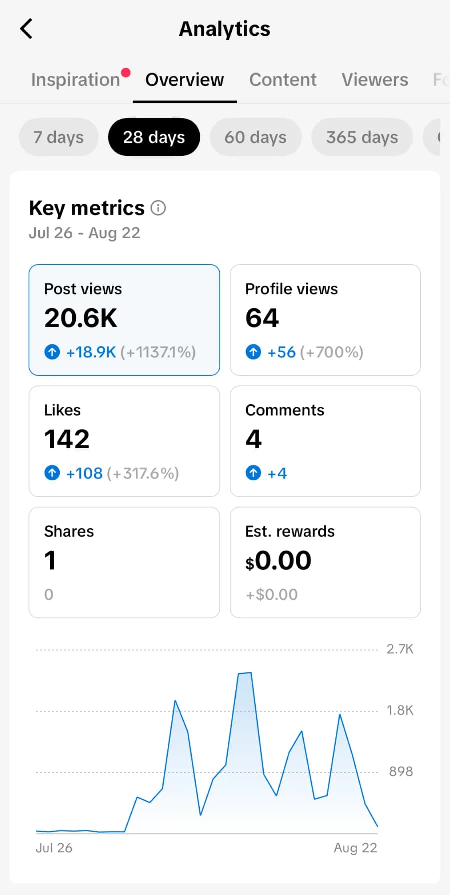 Analytics report showing 20,600 post views