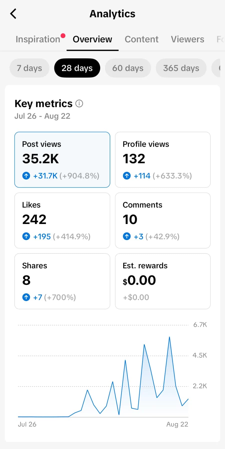 Analytics report showing 35,200 post views